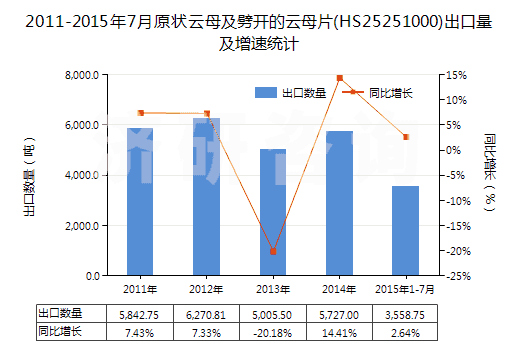 2011-2015年7月原狀云母及劈開的云母片(HS25251000)出口量及增速統(tǒng)計